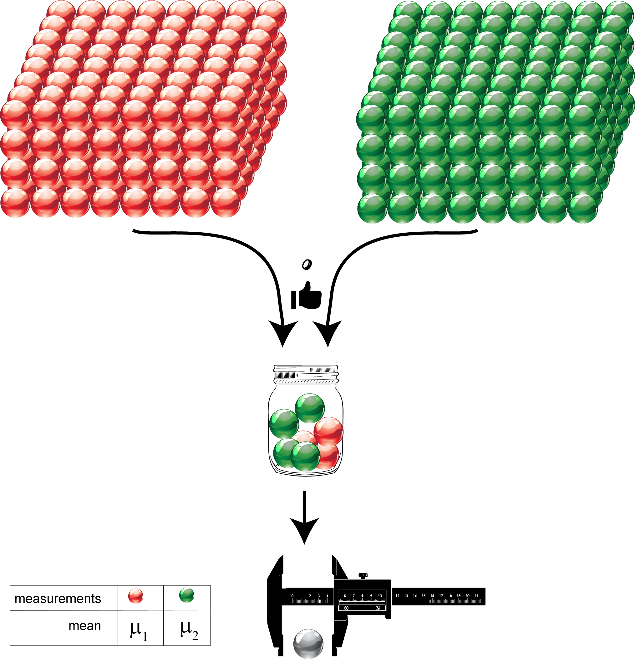 one random sample then categorized into two populations